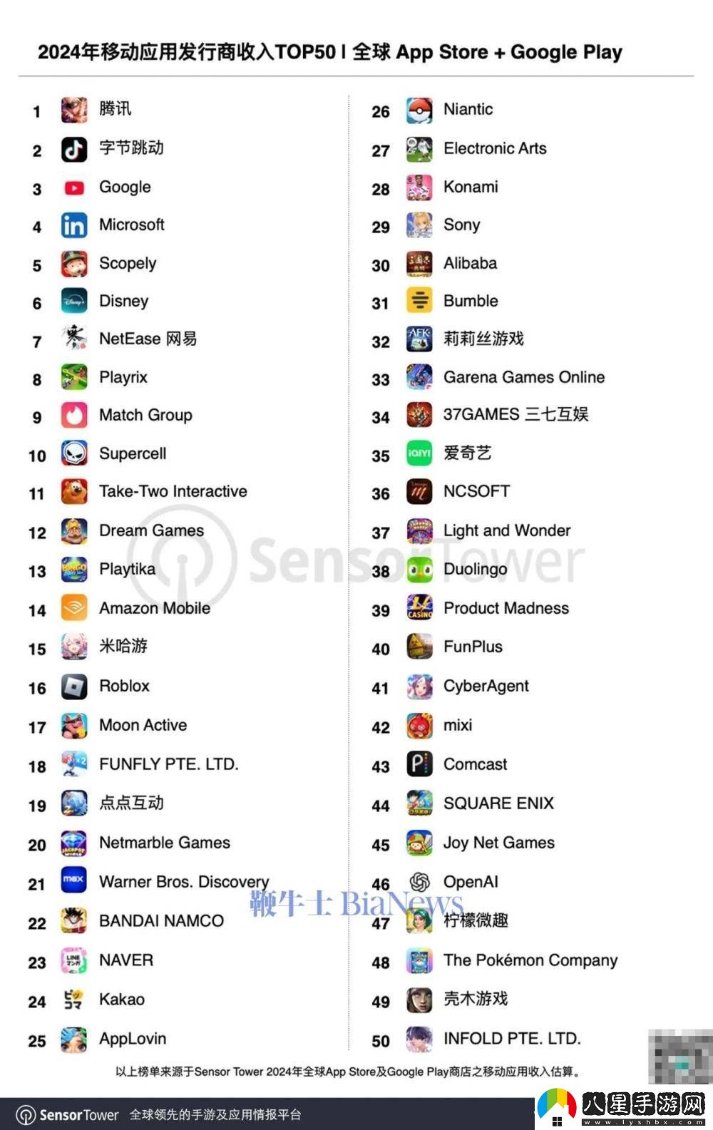 2024全球移動(dòng)發(fā)行商收入TOP50揭曉