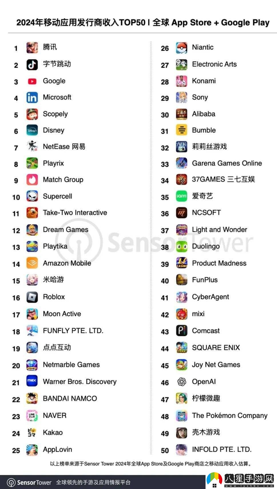 2024全球移動(dòng)發(fā)行商收入TOP50出爐
