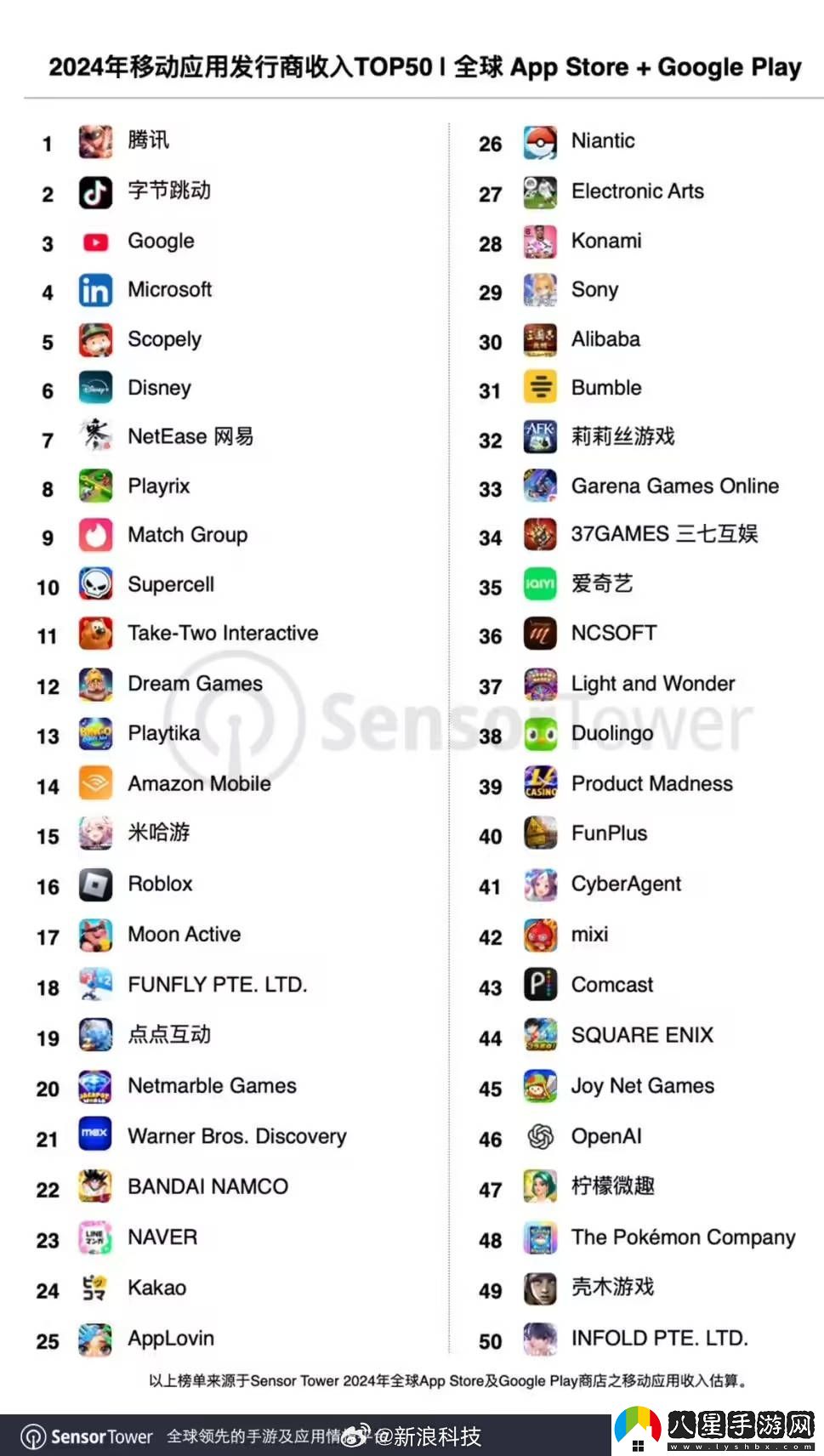 全球移動(dòng)發(fā)行商收入TOP50出爐