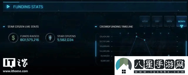 星際公民眾籌神話(huà)繼續！籌集金額已超8億美元大關(guān)