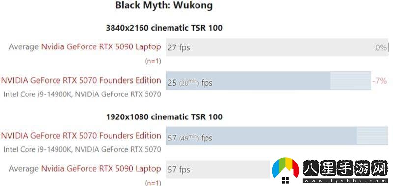 英偉達RTX5090移動(dòng)版性能實(shí)測