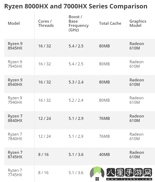 AMD銳龍8000HX系列低調亮相