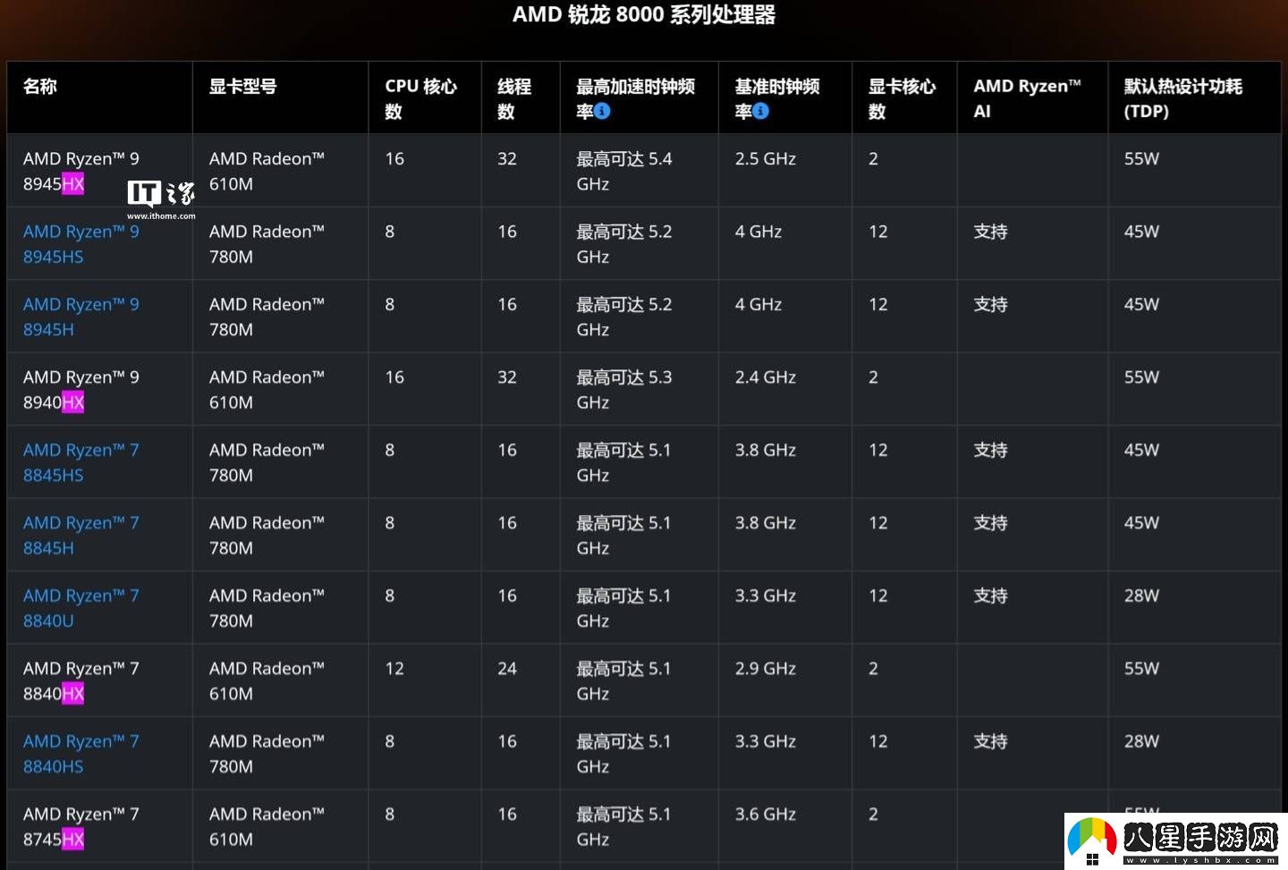 AMD銳龍8000HX系列處理器參數曝光