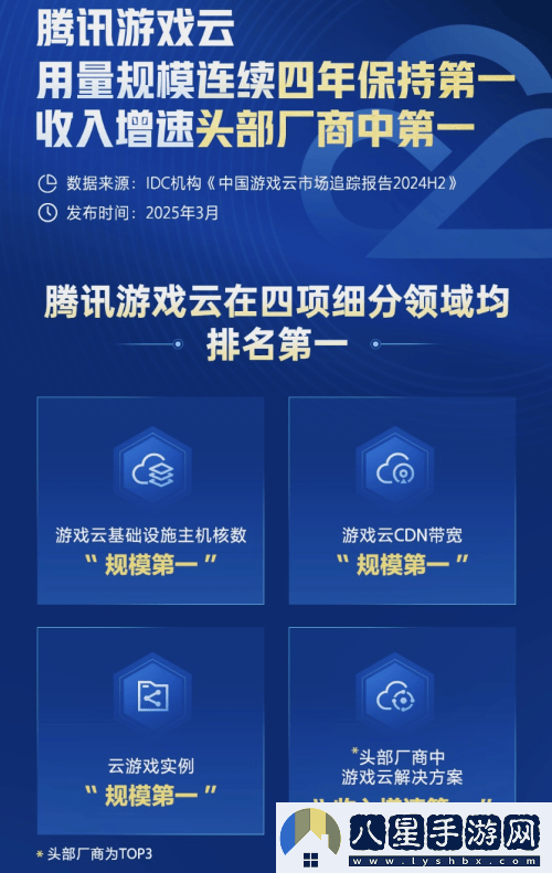 騰訊游戲云再奪市場(chǎng)魁首
