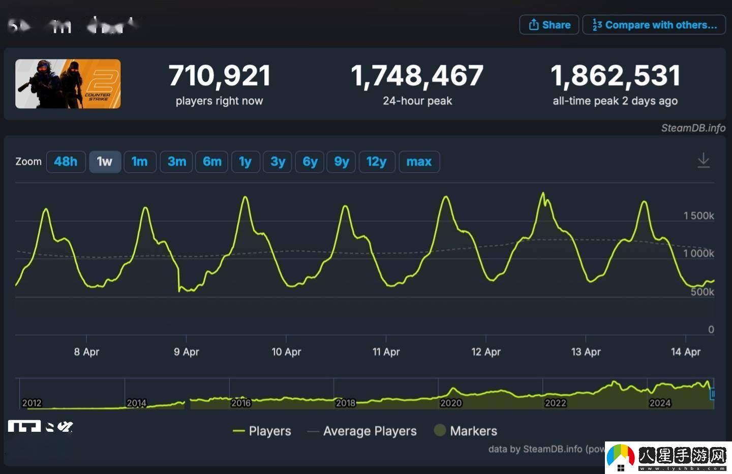 反恐精英2Steam日活量破186萬(wàn)