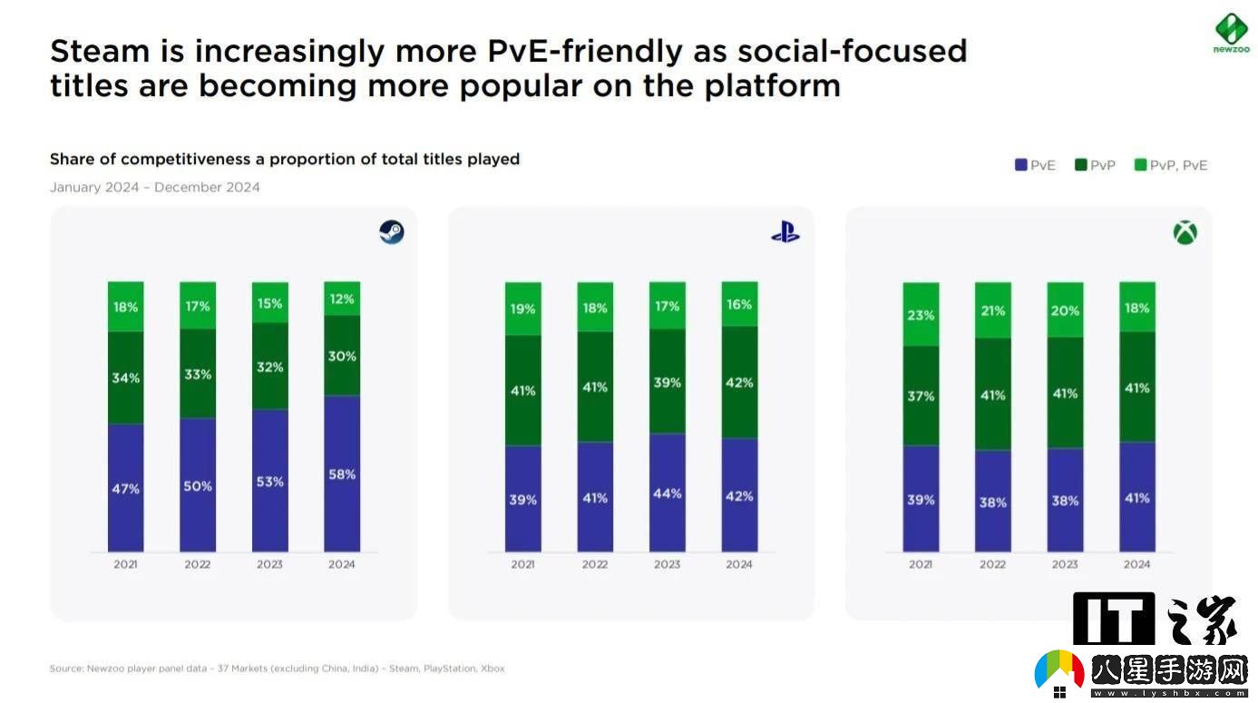 Steam玩家偏愛(ài)PvE游戲