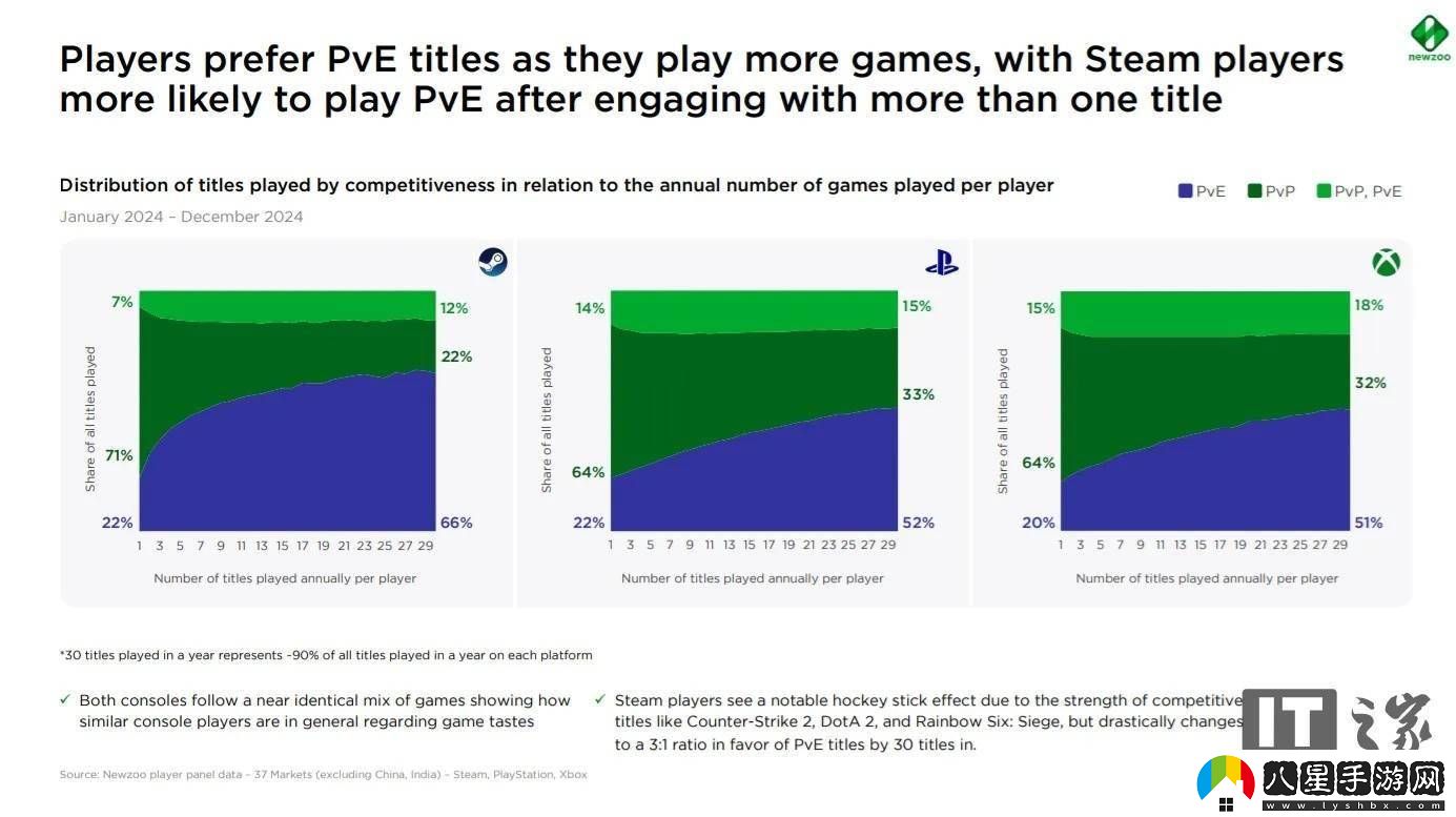 Steam玩家偏愛(ài)PvE游戲