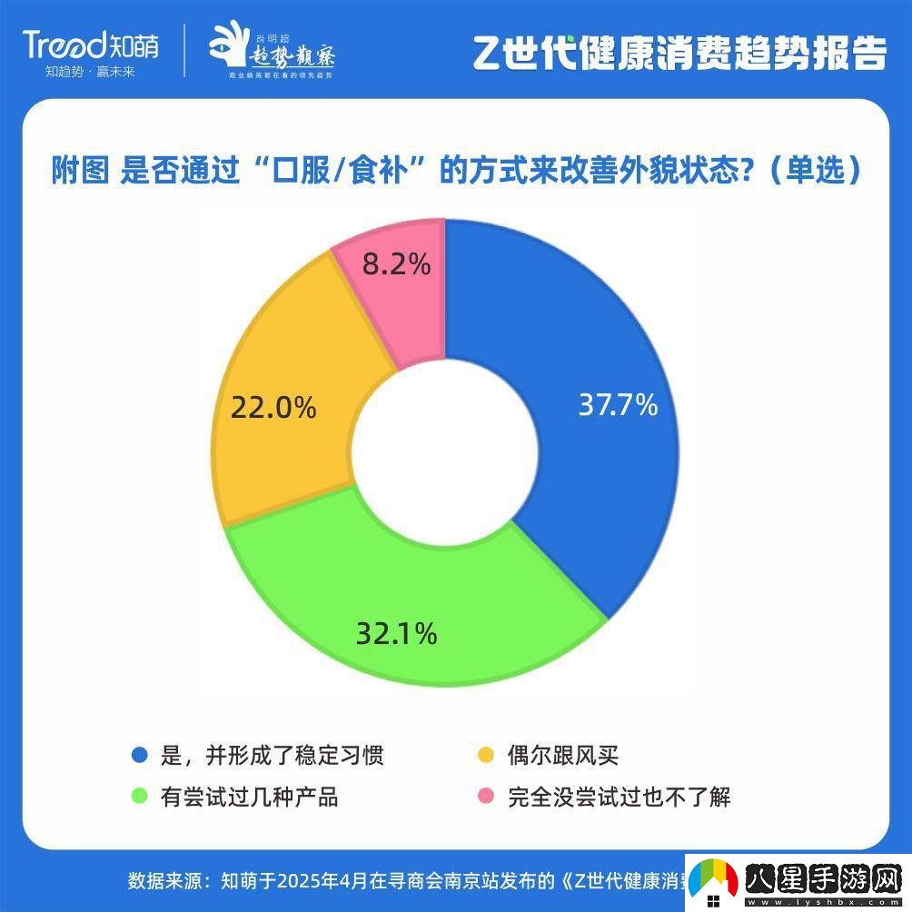 Z世代健康消費新風(fēng)尚